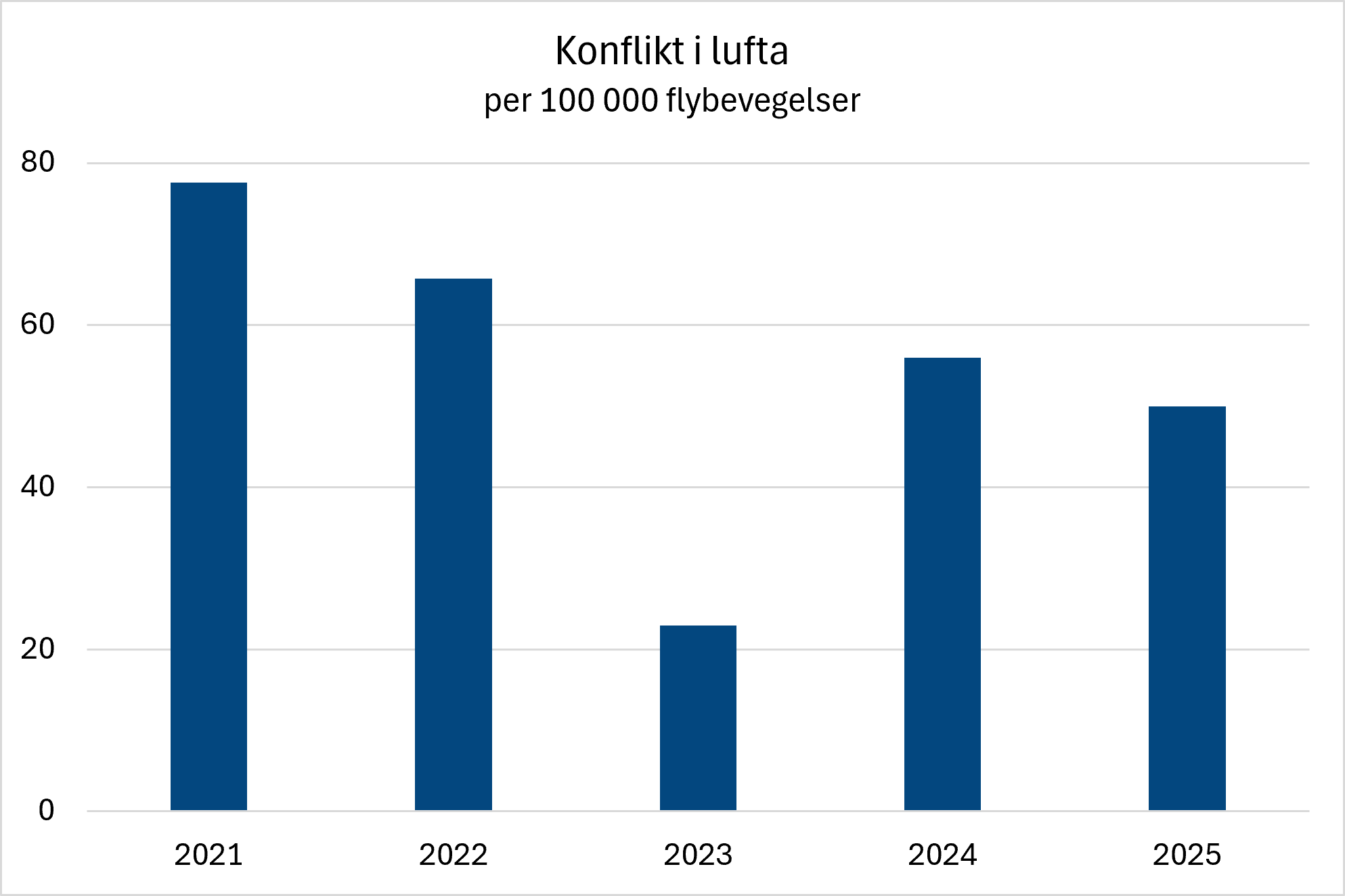 Søylediagram som viser antall rapporterte hendelser med konflikt i lufta per 100 000 flybevegelser i perioden 2021–2025. Forekomsten var høyest i 2021, falt markant i 2023, økte igjen i 2024 og gikk noe ned i 2025. Nivået i 2025 er fortsatt lavere enn i 2021 og 2022.