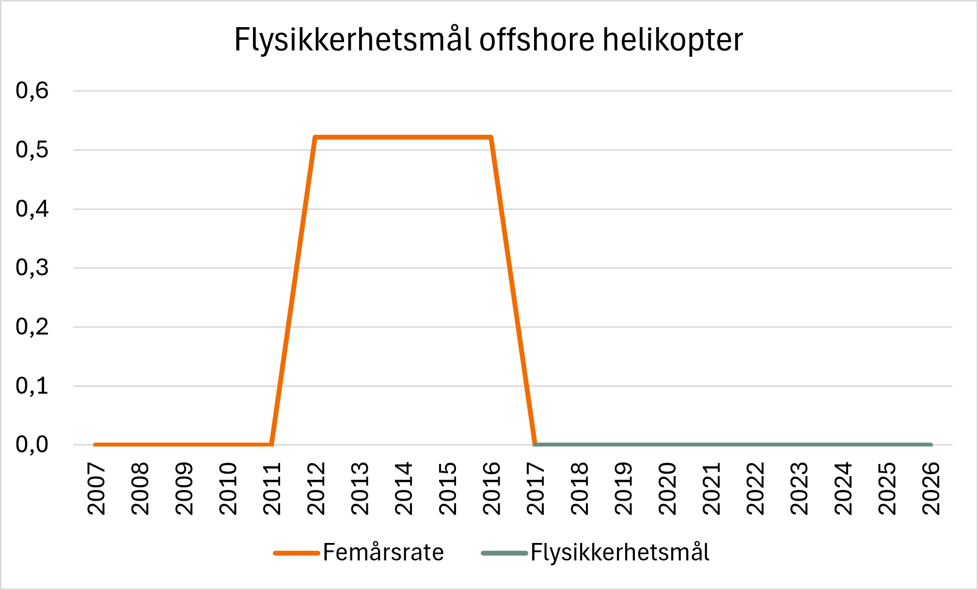 Linjediagram som viser femårsraten for ulykker i offshore helikopteroperasjoner i perioden 2007–2025, sammenlignet med flysikkerhetsmålet for 2026. Femårsraten var null fram til 2011, økte i perioden 2012–2016 og har vært null siden 2017. Den siste femårsraten er på nivå med flysikkerhetsmålet for 2026.