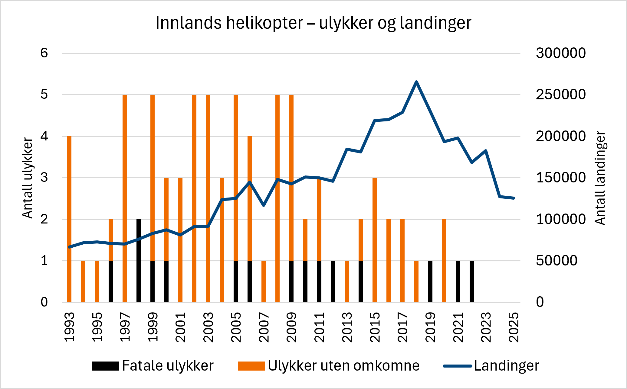 Kombinert søyle- og linjediagram som viser årlig antall ulykker og aktivitetsnivå for innlands helikopteroperasjoner i perioden 1993–2025. Svarte søyler viser fatale ulykker, oransje søyler viser ulykker uten omkomne, og den blå linjen viser antall landinger. Aktivitetsnivået økte fram mot 2018 før det sank de påfølgende årene. Antall ulykker varierer fra år til år, men har generelt vært lavere de siste årene enn tidligere i perioden.