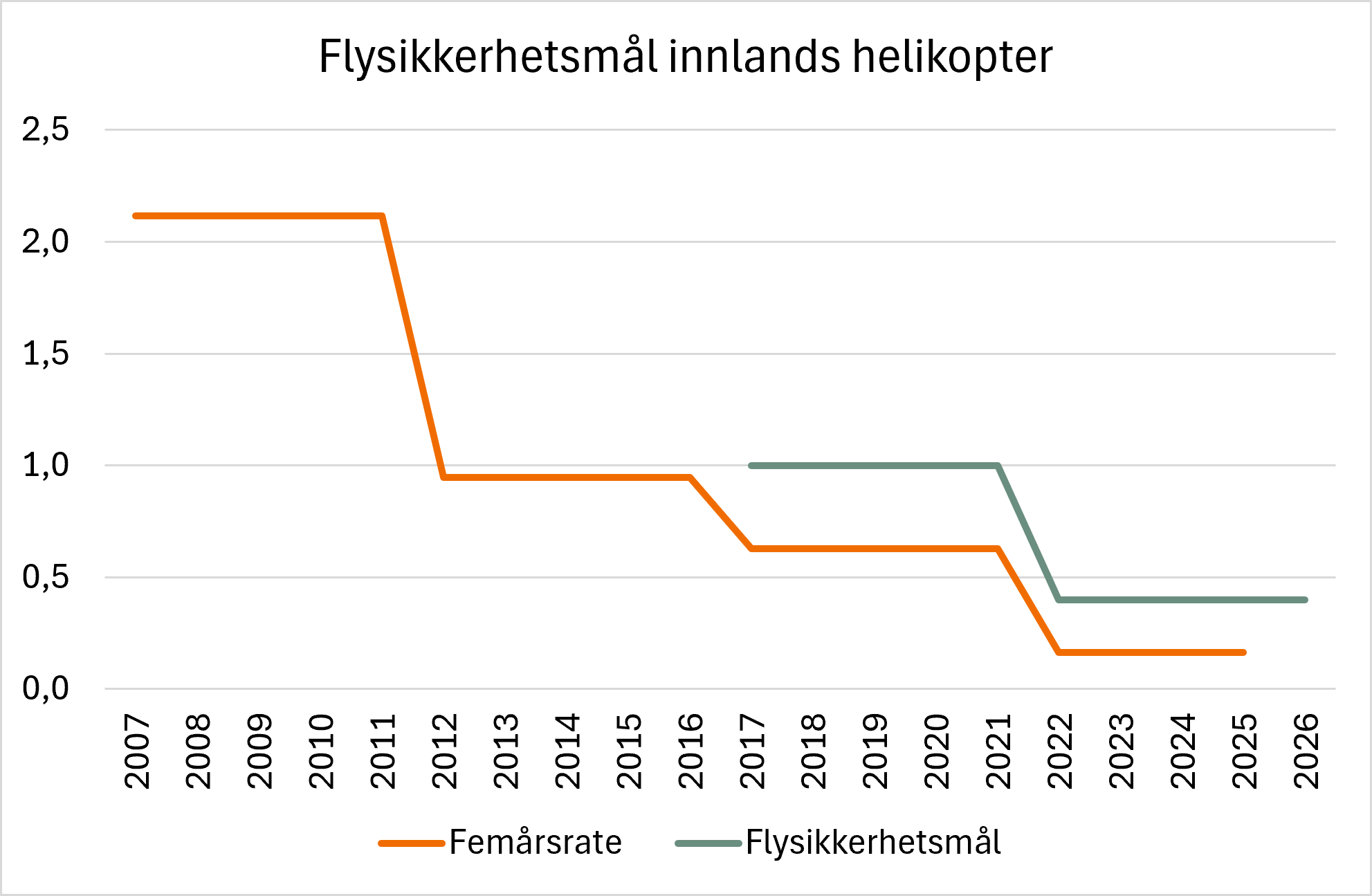 Linjediagram som viser femårsraten for ulykker i innlands helikopteroperasjoner i perioden 2007–2025, sammenlignet med flysikkerhetsmålet for 2026. Femårsraten har falt jevnt gjennom perioden, fra over 2,0 i starten til under 0,2 fra 2022. Den siste femårsraten ligger under flysikkerhetsmålet på 0,4.