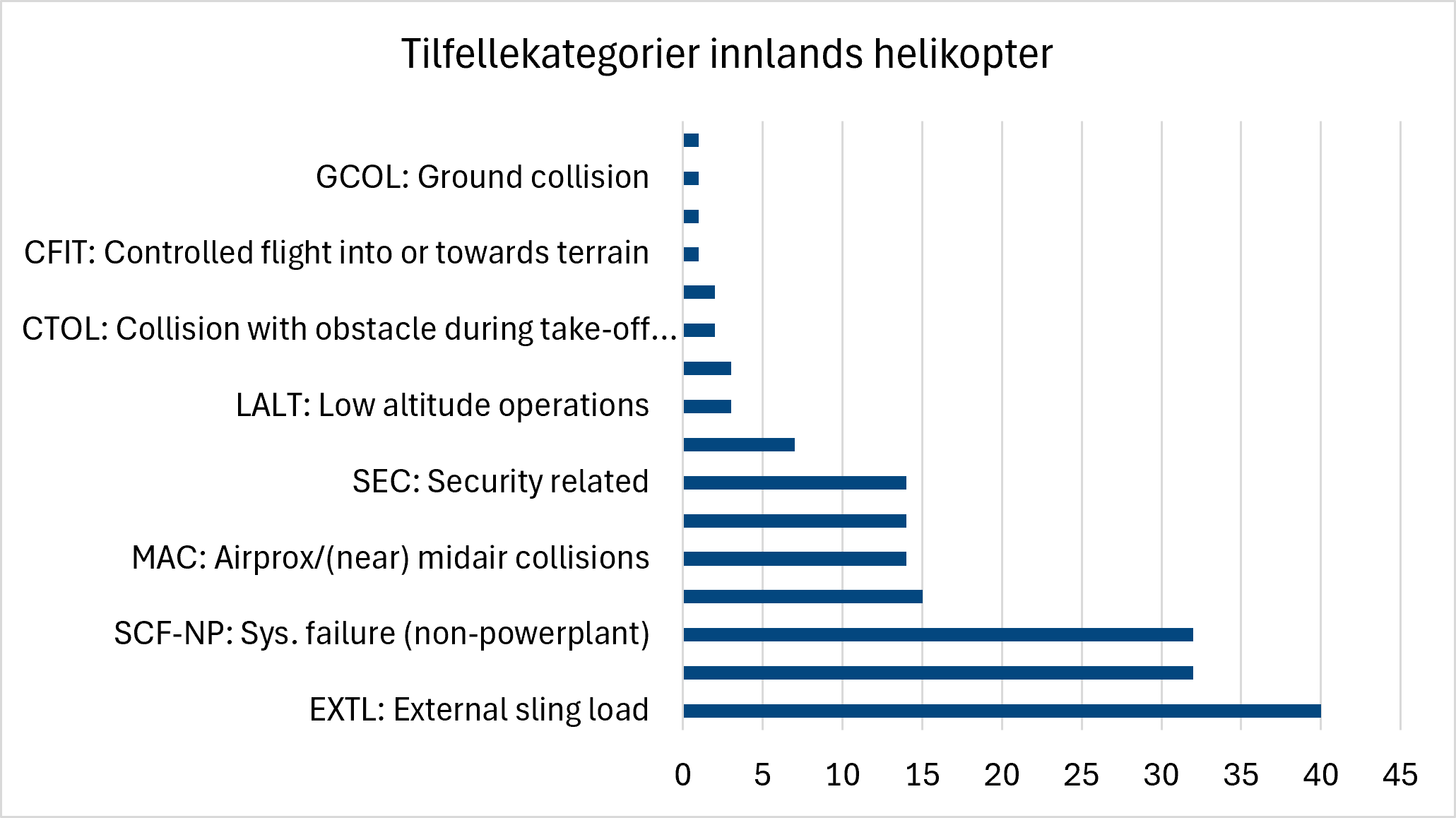 Horisontalt stolpediagram som viser de vanligste rapporterte tilfellekategoriene for innlands helikopteroperasjoner. Hendelser knyttet til ekstern last (EXTL) er den største kategorien, etterfulgt av systemfeil utenom motor (SCF-NP). Luftkonflikter (MAC), sikkerhetsrelaterte hendelser (SEC) og lavtflygingsoperasjoner (LALT) forekommer også relativt ofte, mens de øvrige kategoriene er mindre vanlige.