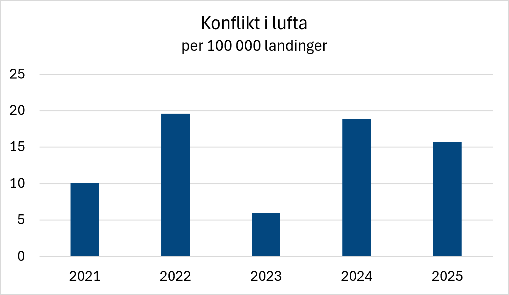 Søylediagram som viser rapporterte luftkonflikter per 100 000 landinger for innlands helikopteroperasjoner i perioden 2021–2025. Forekomsten økte fra 2021 til 2022, falt markant i 2023, økte igjen i 2024 og gikk noe ned i 2025. Nivået i 2025 er høyere enn i 2021, men lavere enn toppnivåene i 2022 og 2024.