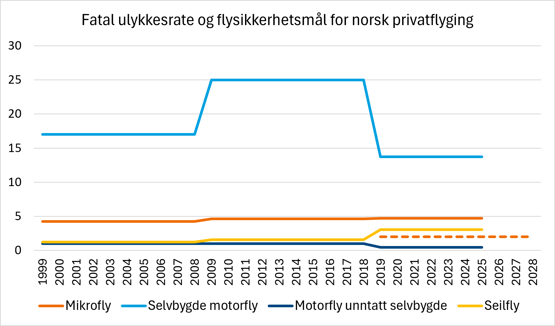 Linjediagram som viser fatal ulykkesrate og flysikkerhetsmål for fire kategorier av norsk privatflyging: mikrofly, selvbygde motorfly, motorfly unntatt selvbygde og seilfly. De fatale ulykkesratene har vært stabile eller fallende for de fleste kategoriene gjennom perioden. De nyeste ratene ligger på eller under de gjeldende flysikkerhetsmålene, og framtidige mål innebærer ytterligere reduksjon for mikrofly.