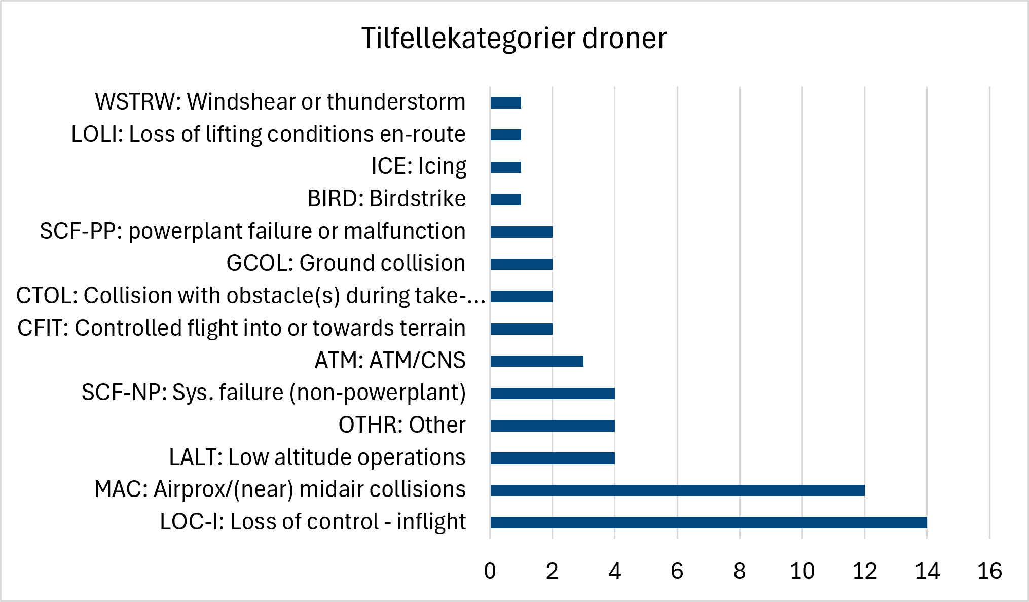 Horisontalt stolpediagram som viser de vanligste rapporterte tilfellekategoriene for droneoperasjoner. Tap av kontroll under flyging (LOC-I) er den største kategorien, etterfulgt av luftkonflikter (MAC). Hendelser knyttet til lavtflygingsoperasjoner (LALT), systemfeil utenom motor (SCF-NP) og andre hendelser (OTHR) forekommer også relativt ofte, mens de øvrige tilfellekategoriene er rapportert i mindre omfang.