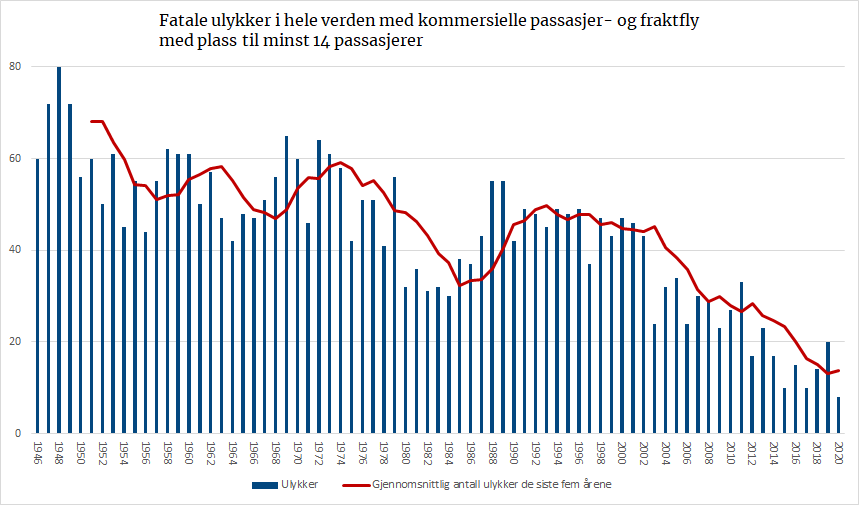 Fatale ulykker i hele verden med kommersielle passasjer- og fraktfly 
med plass til minst 14 passasjerer.