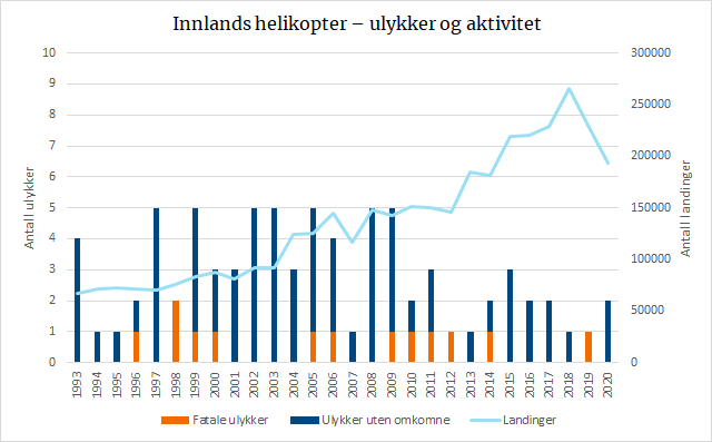 Innlands helikopter – ulykker og aktivitet.