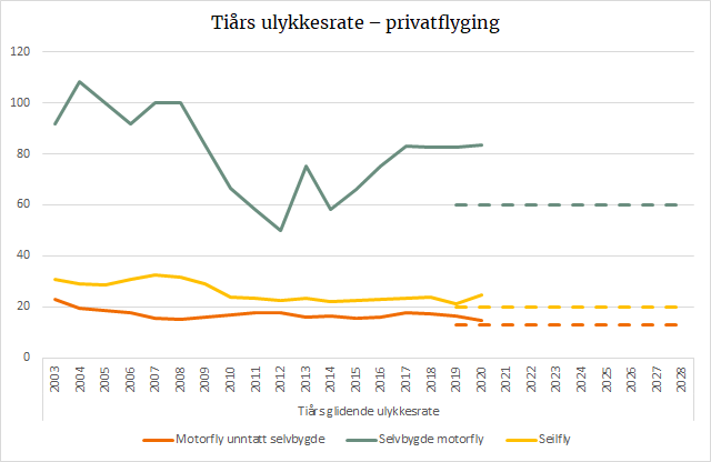 Tiårs ulykkesrate – privatflyging.