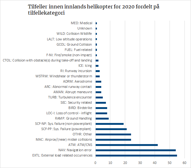 Tilfeller innen innlands helikopter for 2020 fordelt på tilfellekategorier.