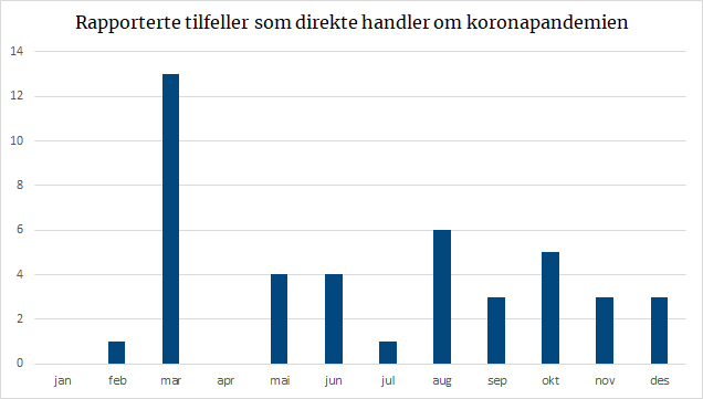 Rapporterte tilfeller som direkte handler om koronapandemien.