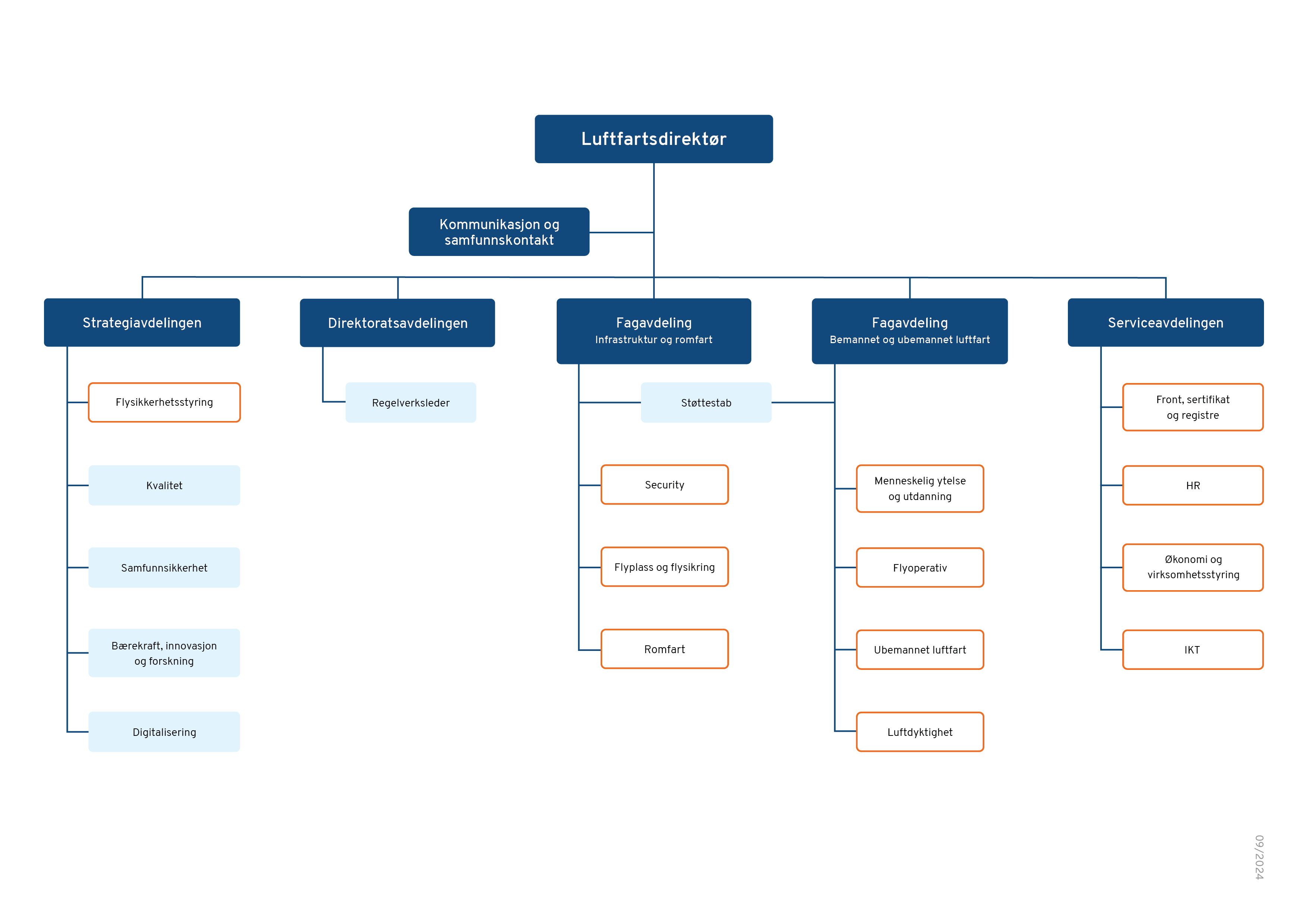 Luftfartstilsynets organisasjonskart, september 2024.